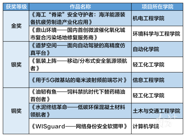 第十三届“挑战杯”中国大学生创业计划竞赛米兰网获奖项目。