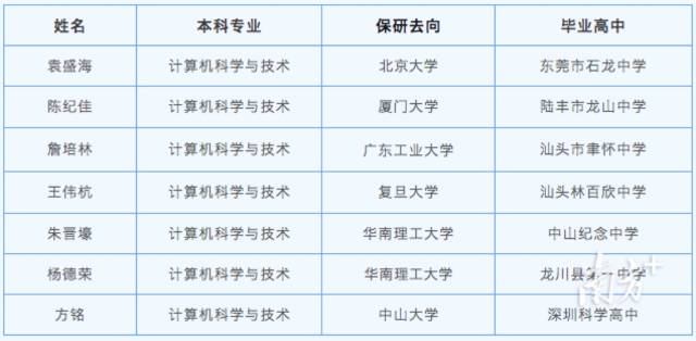 米兰网宝藏兄弟团7人都成功保研。